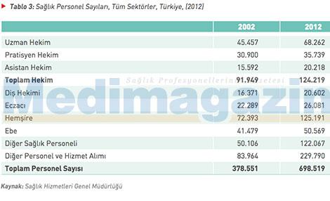 İşte Türkiye'deki sağlık personeli sayısı
