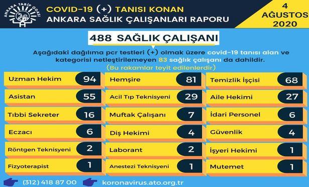Ankara Tabip Odası, Covid-19'a yakalanan sağlık çalışanlarının sayısını açıkladı... Listenin başında doktorlar var!