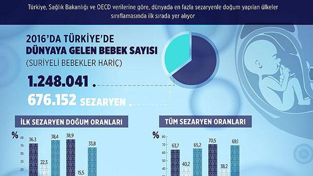 Sezaryende dünya birincisi Türkiye'nin istatistikleri!