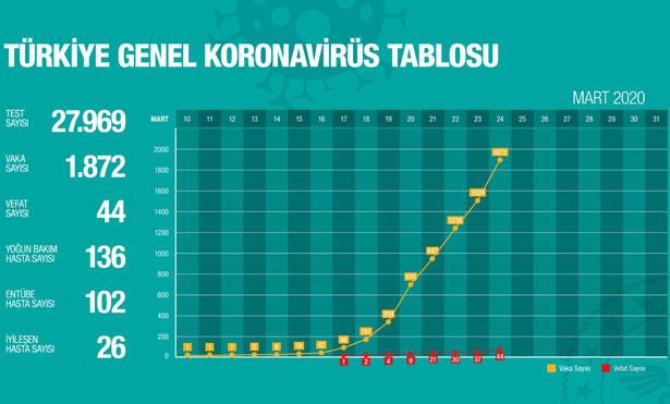 İşte Türkiye'nin Koronavirüs tablosu: İyileşen hasta sayısı 26