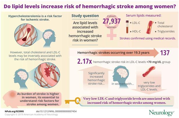 Çok düşük LDL seviyesi, kadınlarda hemorajik inme riskini artırıyor
