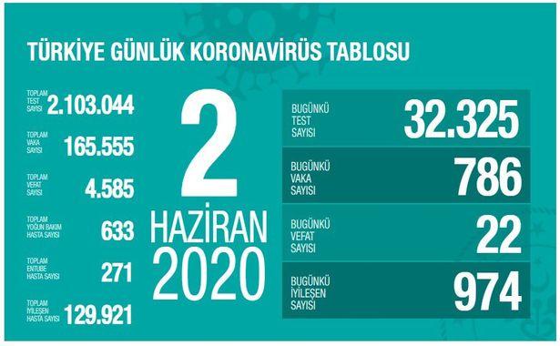 Türkiye'de Kovid-19'dan iyileşen hasta sayısı 129 bin 921'e yükseldi