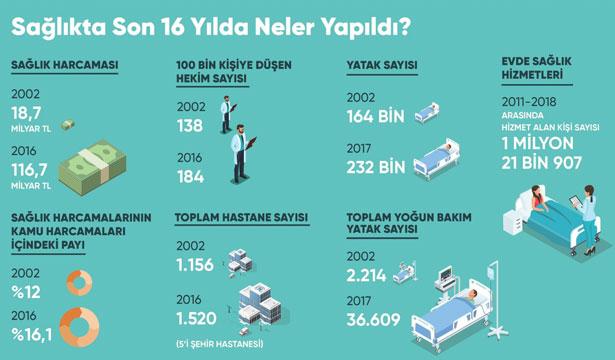  Cumhurbaşkanı Erdoğan, Twitter'dan sağlık alanında son 16 yılda yapılanları grafikleriyle paylaştı